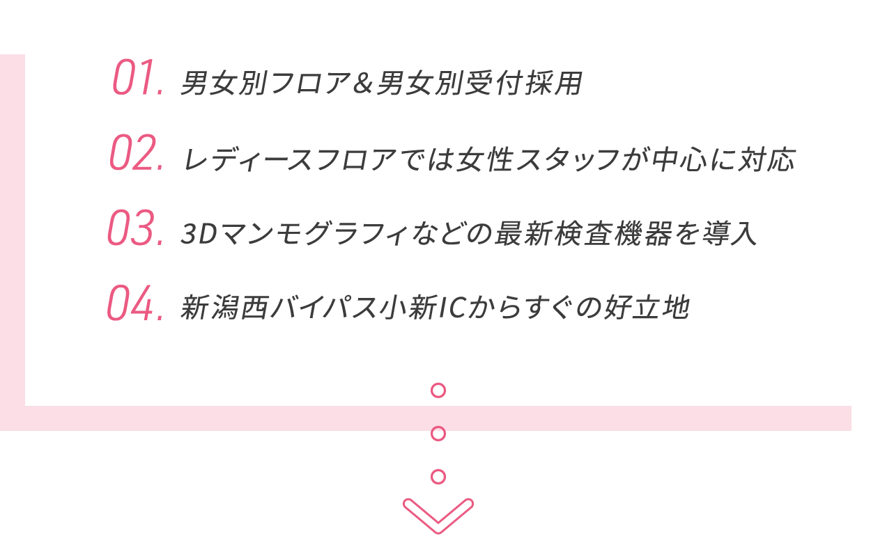 01.男女別フロア＆男女別受付採用 02.レディースフロアでは女性スタッフが中心に対応 03.3Dマンモグラフィなどの最新検査機器を導入 04.新潟西バイパス小新ICからすぐの好立地