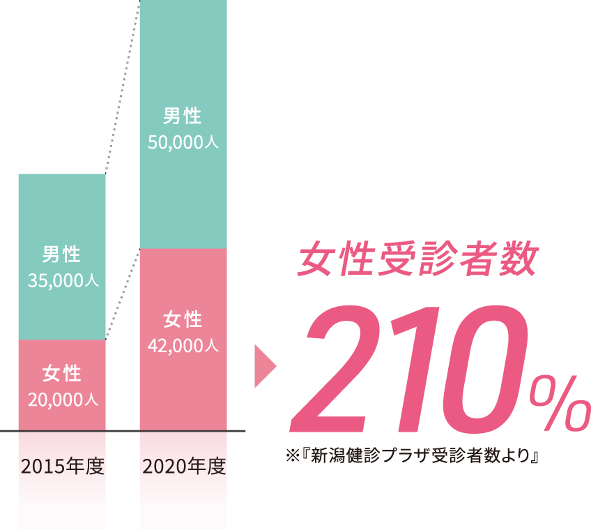 女性受診者数210%